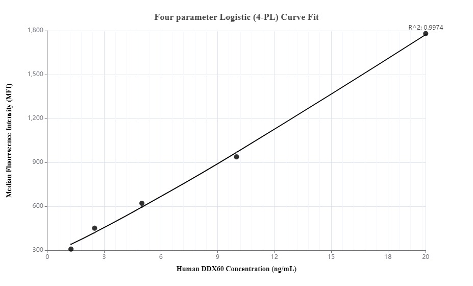 Cytometric bead array standard curve of MP00038-1